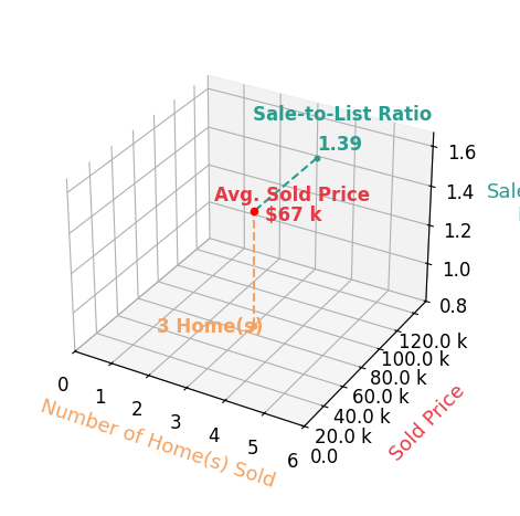 April Lane sold 3 homes with an average sold price of $67K and an average sale-to-list ratio of 139.0%.