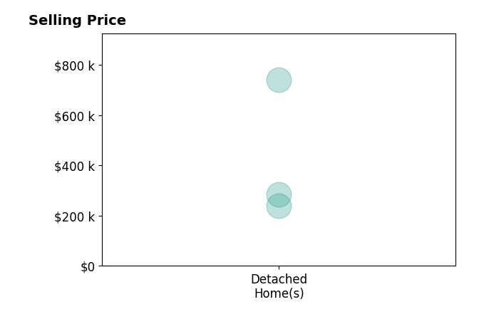 Paola Pinedo's sold homes include detached homes from $240K to $740K.