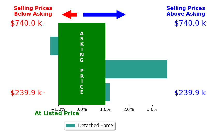 Paola Pinedo's sold homes closed 0.8% above asking on average, with 1 homes above, 1 below, and 1 at asking price.