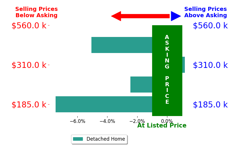 Chase Jolander's sold homes closed 3.7% below asking on average, with 0 homes above, 3 below, and 1 at asking price.