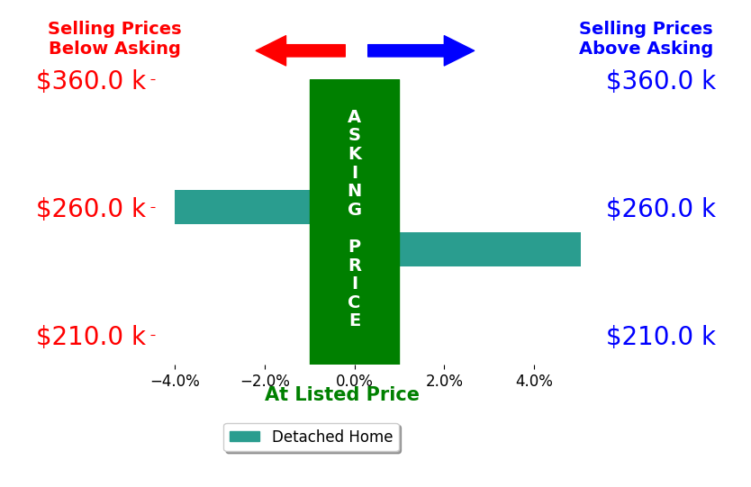 Andrew Fultz's sold homes closed 0.5% above asking on average, with 1 homes above, 1 below, and 0 at asking price.