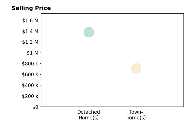 Emily Miller's sold homes include detached homes at $1.4M.