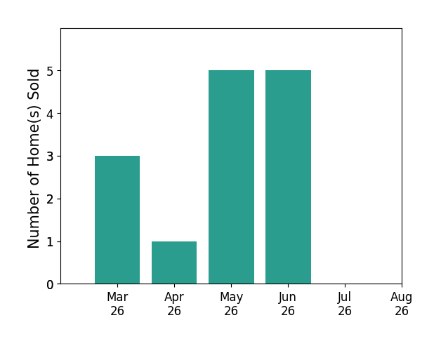 Elizabeth Ellis sold 3 homes in March 2026, 1 home in April 2026, 5 homes in May 2026, 5 homes in June 2026, for a total of 14 homes.