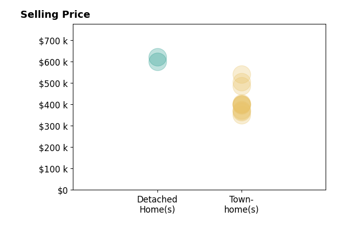 Elizabeth Ellis's sold homes include detached homes from $600K to $620K, townhomes from $350K to $540K.