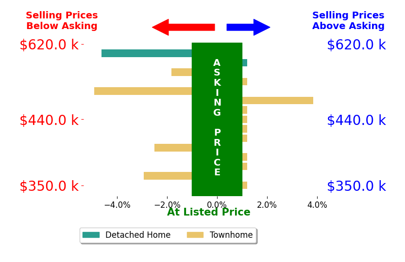 Elizabeth Ellis's sold homes closed 0.8% below asking on average, with 1 homes above, 4 below, and 9 at asking price.