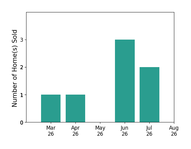 Deborah Matthews sold 1 home in March 2026, 1 home in April 2026, 3 homes in June 2026, 2 homes in July 2026, for a total of 7 homes.