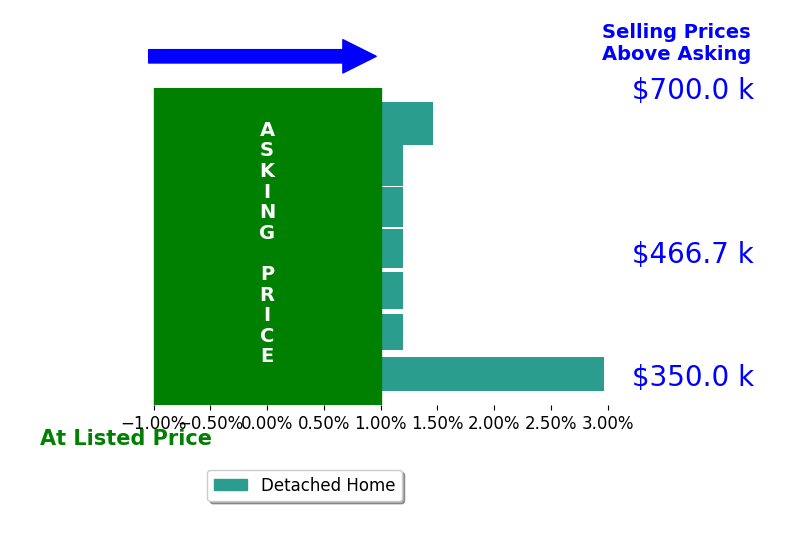 Deborah Matthews's sold homes closed 0.6% above asking on average, with 2 homes above, 0 below, and 5 at asking price.