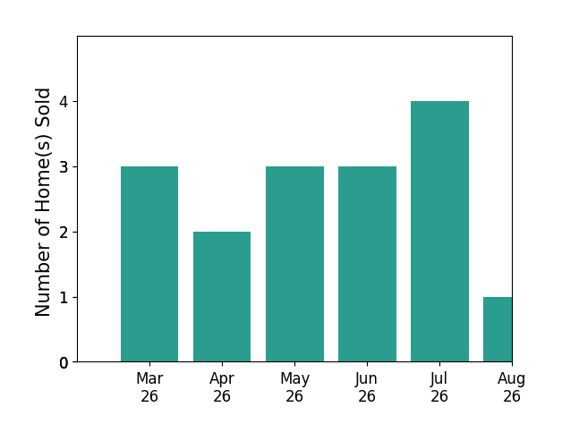 Kristina Towns sold 3 homes in March 2026, 2 homes in April 2026, 3 homes in May 2026, 3 homes in June 2026, 4 homes in July 2026, 1 home in August 2026, for a total of 16 homes.