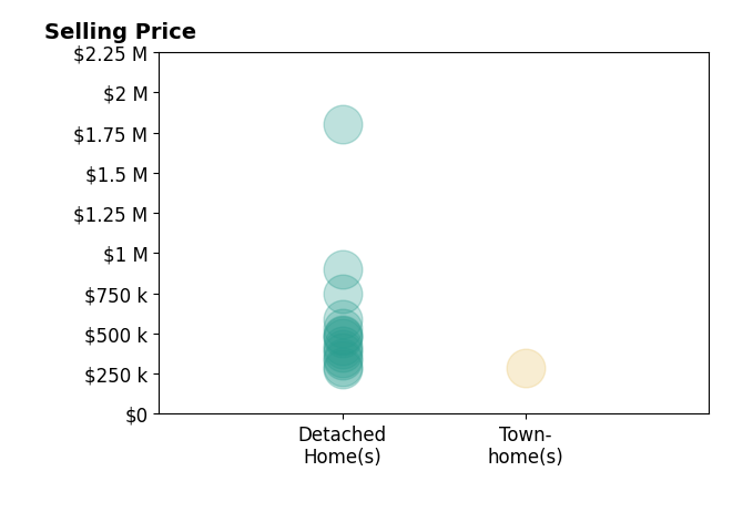 Kristina Towns's sold homes include detached homes from $280K to $1.8M, townhomes at $289K.