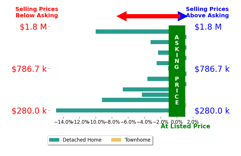 Kristina Towns's sold homes closed 3.6% below asking on average, with 0 homes above, 10 below, and 6 at asking price.
