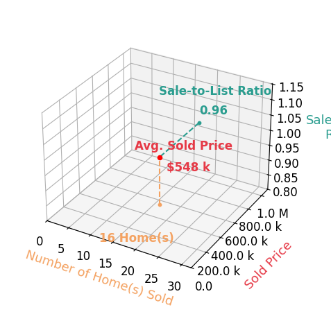 Kristina Towns sold 16 homes with an average sold price of $548K and an average sale-to-list ratio of 96.4%.
