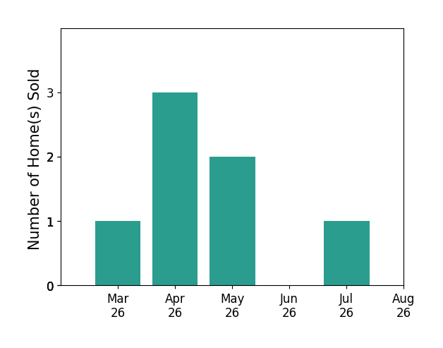 Jason Saphire sold 1 home in March 2026, 3 homes in April 2026, 2 homes in May 2026, for a total of 6 homes.