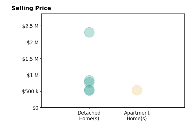 Jason Saphire's sold homes include detached homes from $525K to $2.3M, apartment homes at $535K.