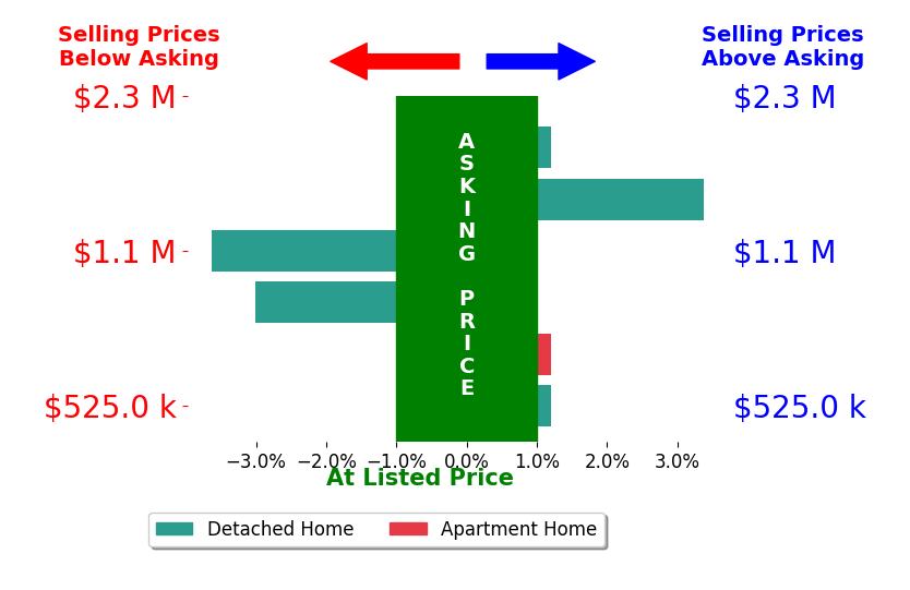 Jason Saphire's sold homes closed 0.5% below asking on average, with 1 homes above, 2 below, and 3 at asking price.