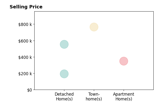 Ashley Santer's sold homes include townhomes at $765K, apartment homes at $349K, detached homes from $195K to $555K.