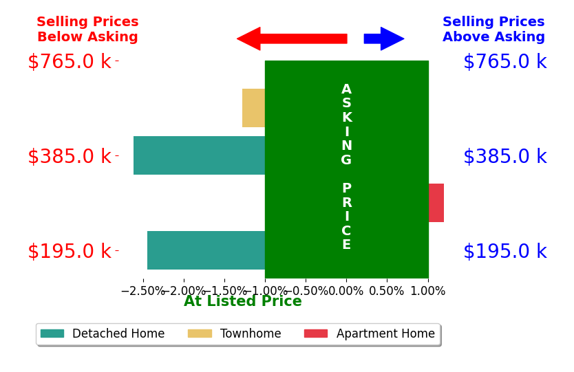 Ashley Santer's sold homes closed 1.6% below asking on average, with 0 homes above, 3 below, and 1 at asking price.