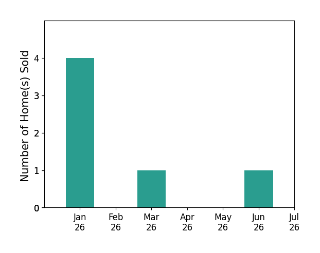 Bar chart of total home sales by Gabe Stephani over the past 12 months