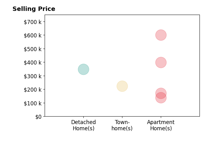 Histogram of home sales price ranges for Gabe Stephani