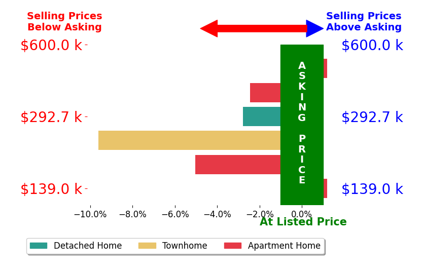 Bar chart comparing asking price vs selling price for Gabe Stephani