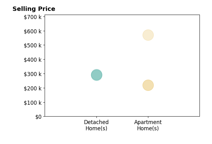 Histogram of home sales price ranges for Gene C Ursprung PA Ursprung PA