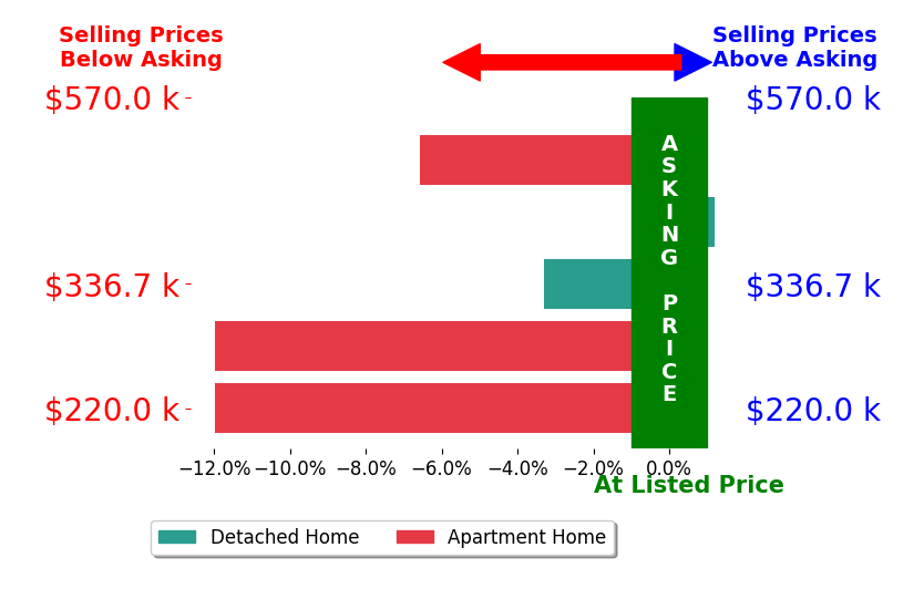 Bar chart comparing asking price vs selling price for Gene C Ursprung PA Ursprung PA