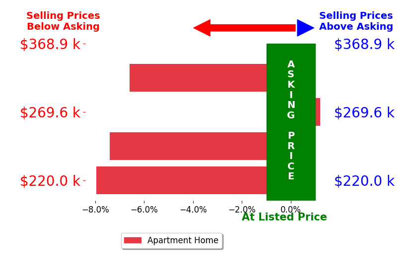 Bar chart comparing asking price vs selling price for Kelly Zarda