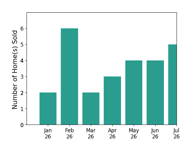Bar chart of total home sales by Steve Thew over the past 12 months