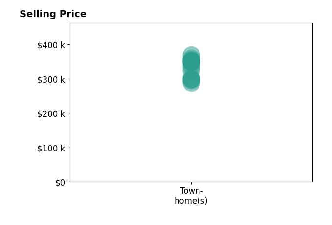 Histogram of home sales price ranges for Steve Thew