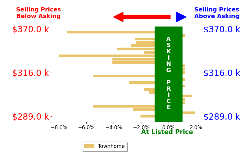 Bar chart comparing asking price vs selling price for Steve Thew