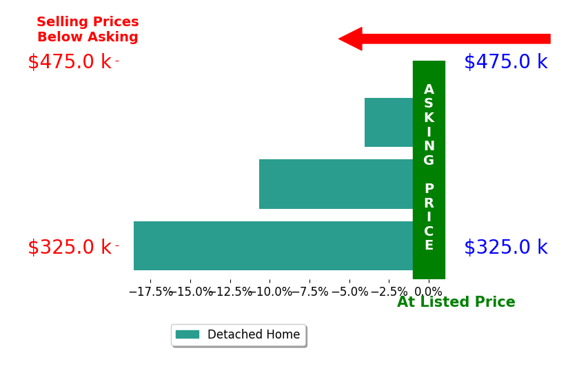 Bar chart comparing asking price vs selling price for Sims Resort Realty Inc Sims