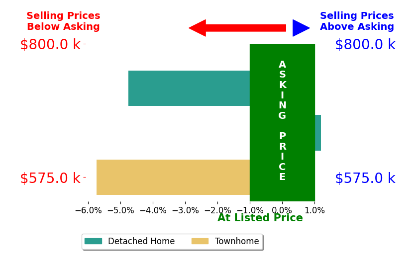 Bar chart comparing asking price vs selling price for Joseph Rohne