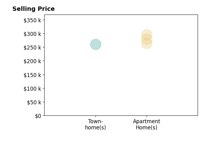 Histogram of home sales price ranges for Laurie McKay