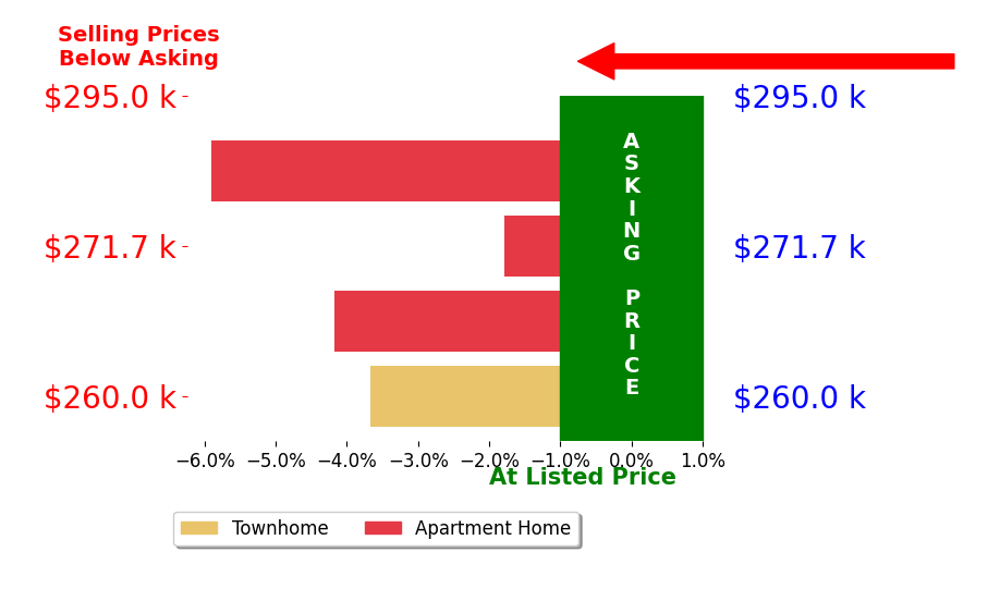 Bar chart comparing asking price vs selling price for Laurie McKay