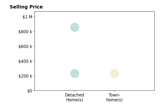 Histogram of home sales price ranges for Crystal Duncan