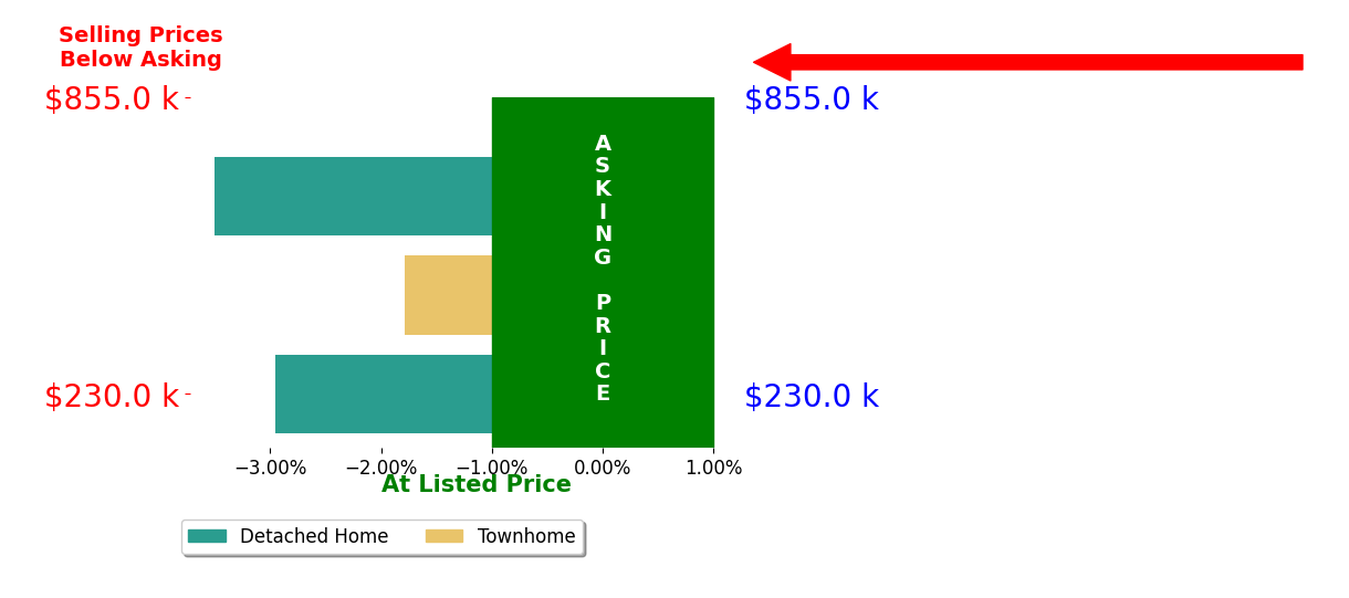 Bar chart comparing asking price vs selling price for Crystal Duncan