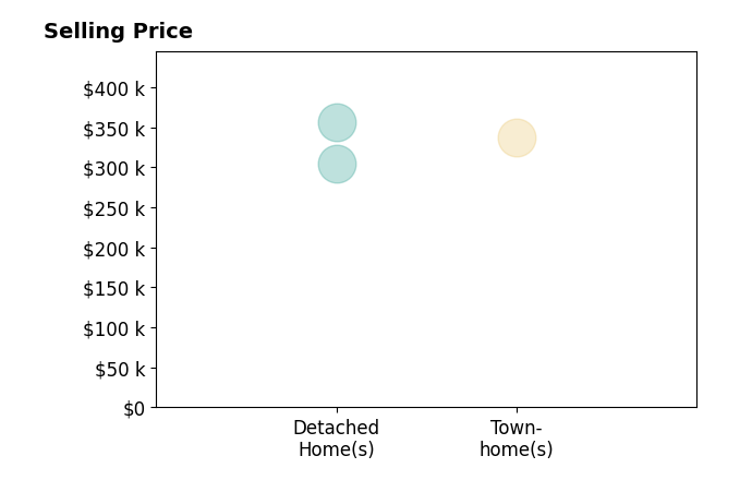 Histogram of home sales price ranges for Eric Weisbrod