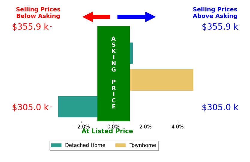 Bar chart comparing asking price vs selling price for Eric Weisbrod