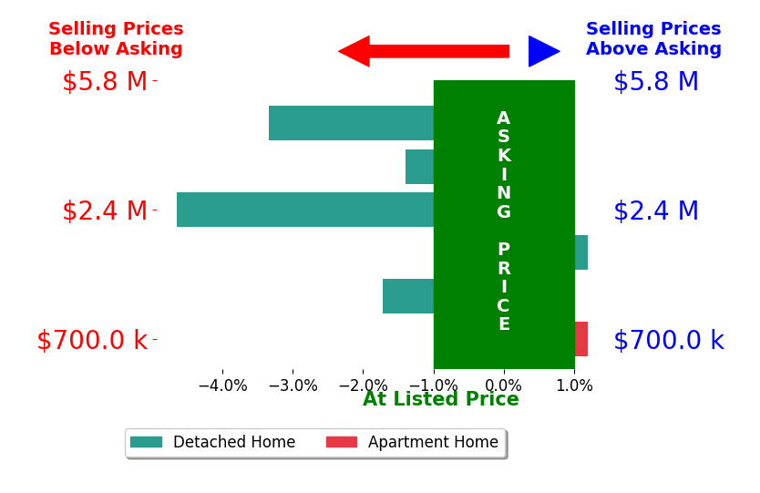 Bar chart comparing asking price vs selling price for Hilary FarnumFasth