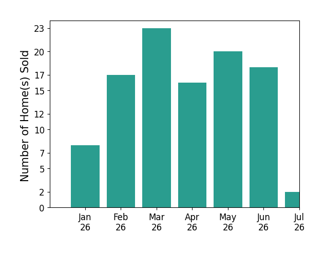 Bar chart of total home sales by Pam Hawkins over the past 12 months