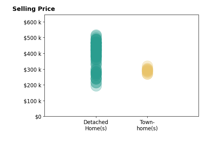 Histogram of home sales price ranges for Pam Hawkins
