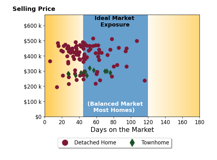 Bar chart of average days on market for Pam Hawkins's listings
