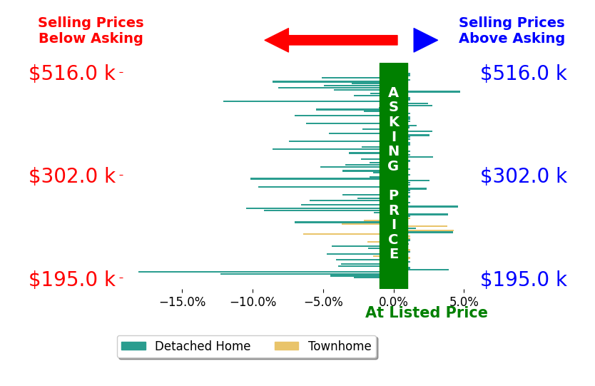 Bar chart comparing asking price vs selling price for Pam Hawkins