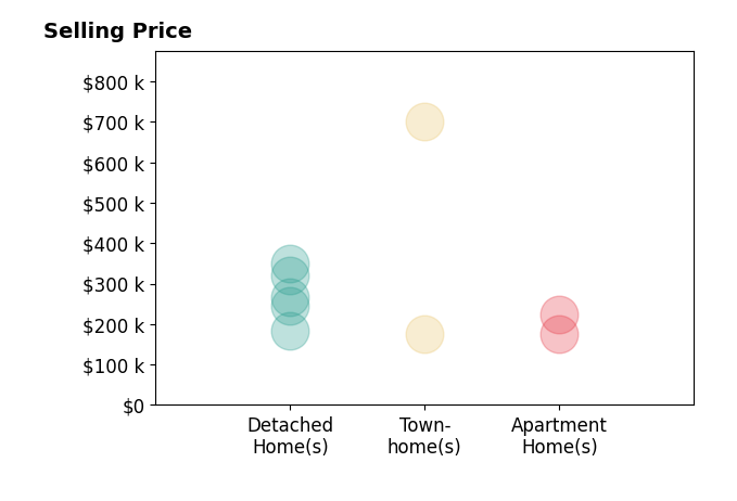 Histogram of home sales price ranges for Tina Lamonica