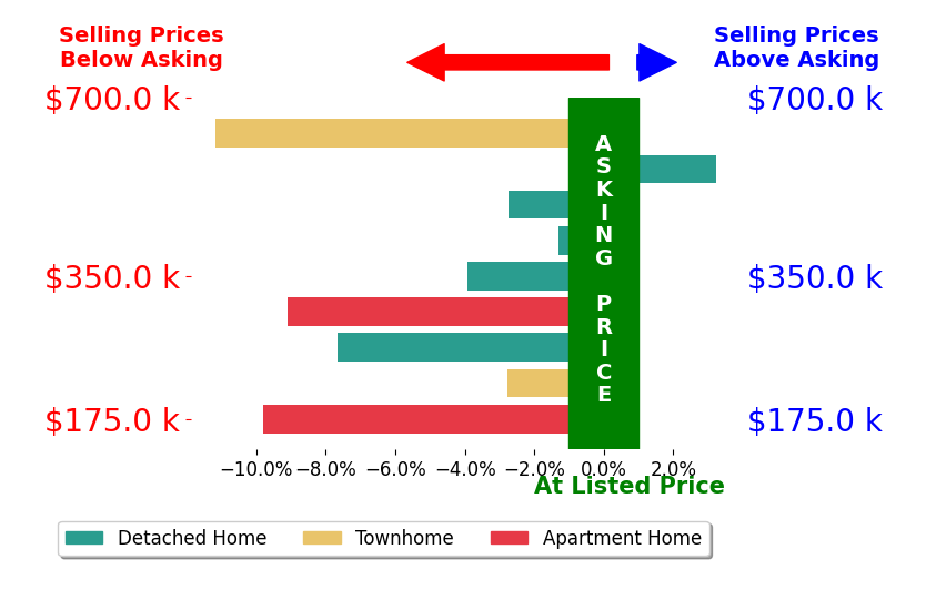 Bar chart comparing asking price vs selling price for Tina Lamonica