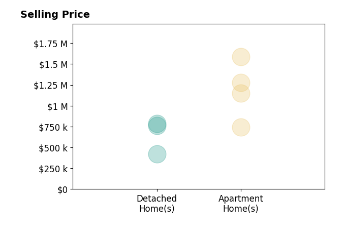 Histogram of home sales price ranges for Katie Patronis