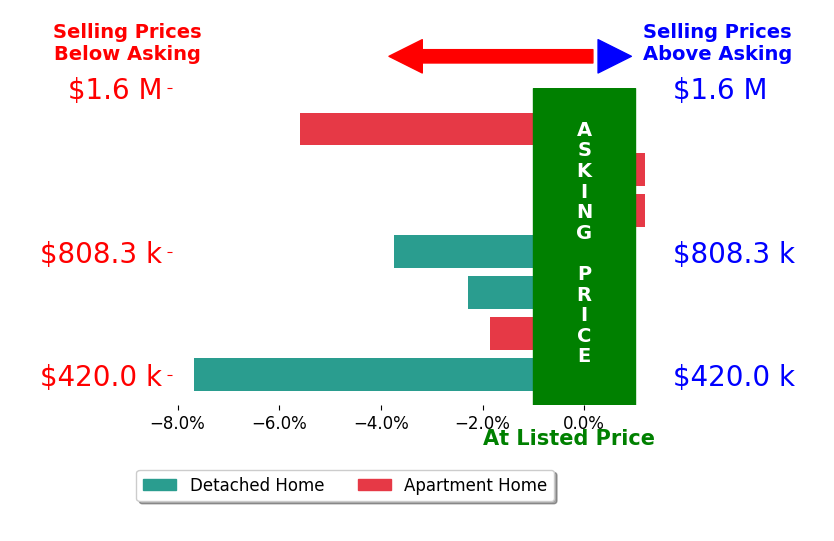 Bar chart comparing asking price vs selling price for Katie Patronis