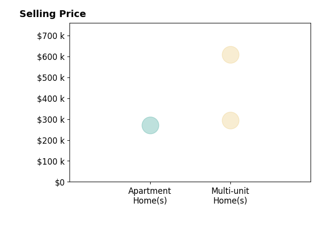Histogram of home sales price ranges for M Scott Roberts