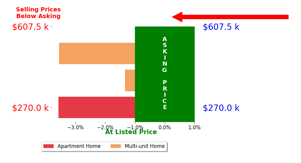 Bar chart comparing asking price vs selling price for M Scott Roberts