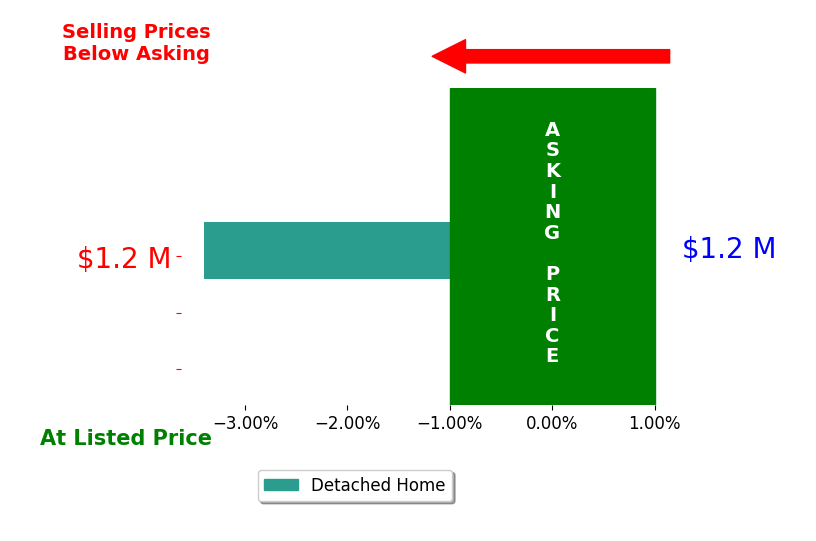 Bar chart comparing asking price vs selling price for Dana Ford