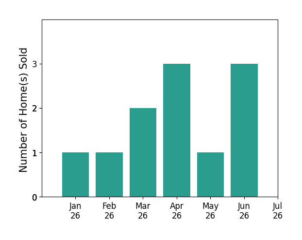 Bar chart of total home sales by Andrei Cunitin over the past 12 months